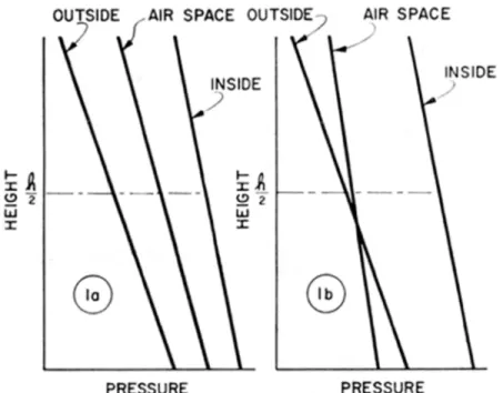 Figure 1. Pressure Distribution Across Double Windows With Air Flow From Inside to Outside Values of the minimum ratio of outside to inside air flowing to the air space that are required to  prevent condensation on the outer pane are given in Table I