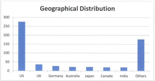 Figure 5  Geographical Distribution  of  Sales Professionals