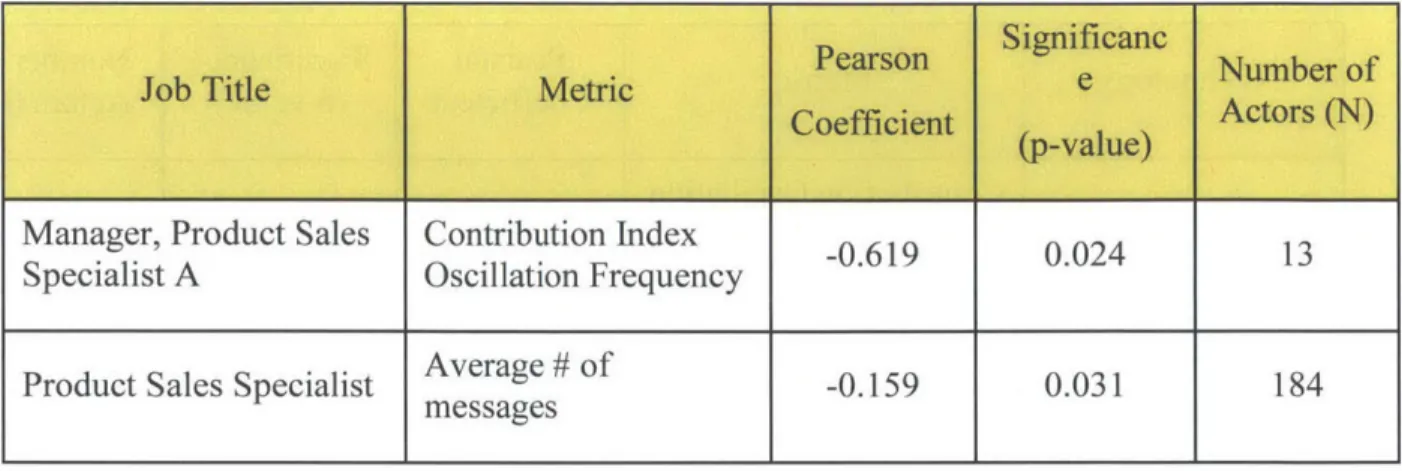 Table  5  Correlations  ofAttainment  with Network  Metrics bhy Job  Title