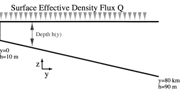 Figure  2.1:  The  geometry  and  forcing  of the  model  considered  here.
