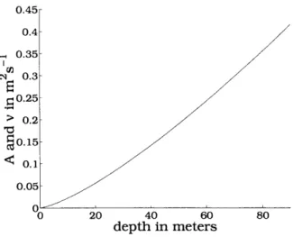 Figure  2.2:  The  mass  diffusivity  and  momentum  viscosity  as  a  function  of  water  depth during  unstable  stratification  for  Q  =  7  x  10-6.