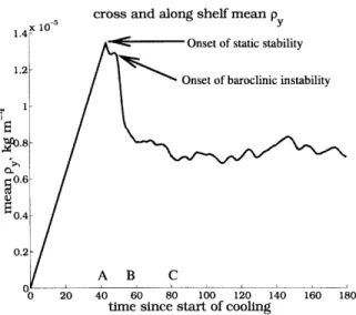 Figure  3.3:  The  cross-shelf  averaged  cross-shelf  gradient  in  the  depth  and  alongshelf averaged  density