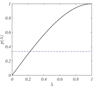 FIG. 5: Existence and uniqueness of the solution p(λ) = f n . We show the polynomial p(λ) for λ ∈ (0, 1) (black curve) and a generic horizontal line set at f n ∈ (0, 1) (blue dashed line).