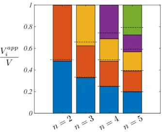 FIG. 6: Approximated volumes. Each column represents the relative approximated volumes V i app /V for a choice of n