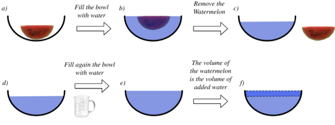 FIG. 7: Measuring a volume using the Archimedes principle. Panel a): insert in the bowl the watermelon whose volume is to be measured
