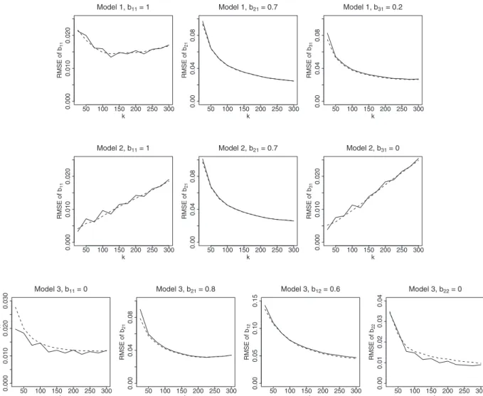 Fig.  3. RMSE  for  models 1–3  based on  the  empirical tail  dependence  function (solid  lines), and the beta  tail dependence  function (dashed  lines)