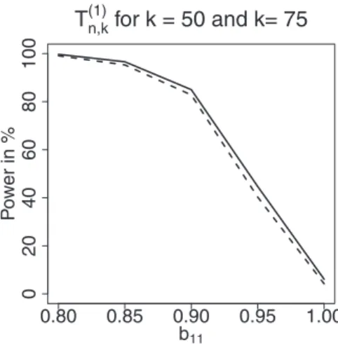 Fig. 4. Top: empirical power in % for model 1 and k  =  50 (dashed line), k  =  75 (solid line), based on the empirical tail dependence function