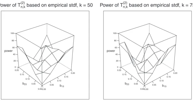 Fig. 6. Empirical  power in  % of T  n,k ( 2 ) , based on the empirical tail dependence function  for k  =  50 (left) and k  =  75  (right)