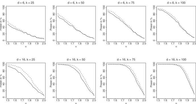 Fig. 2. Empirical power of T  n,k ( 2 ) based on the empirical tail dependence function (solid lines) and the beta tail dependence function (dashed lines) for  k  ∈  {25,  50,  75, 100};  d  =  6 (top) and  d  =  16 (bottom)