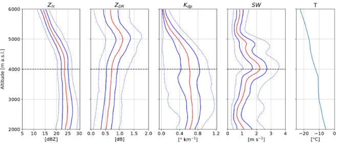 Figure 10. Same as Fig. 7 for 06:00 to 08:00 UTC on 28 February 2018. The statistics are based on 21 RHIs towards the MHS site