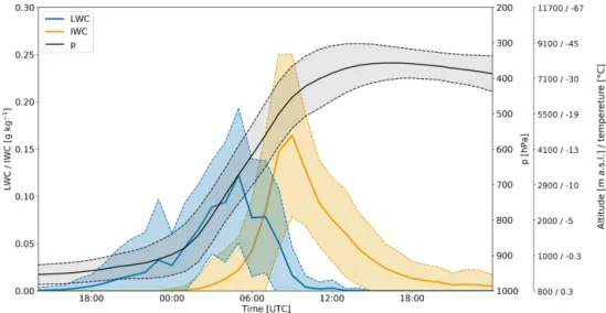 Figure 4. Temporal evolution of LWC (blue line; in grams per kilometre) and ice water content (IWC; yellow line, in grams per kilome- kilome-tre) from IFS analyses along the WCB trajectories (black line and grey shading represent the pressure level of the 