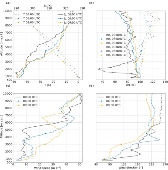 Figure 6. Radiosoundings at the DGW station showing (a) temperature (dashed lines) and equivalent potential temperature (solid lines);