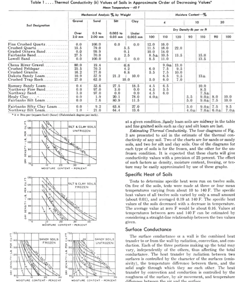 Fig. 3 . ...  Determining Thermol Conduclivity of  Soils from  Density  ond  Moisture  Contenl