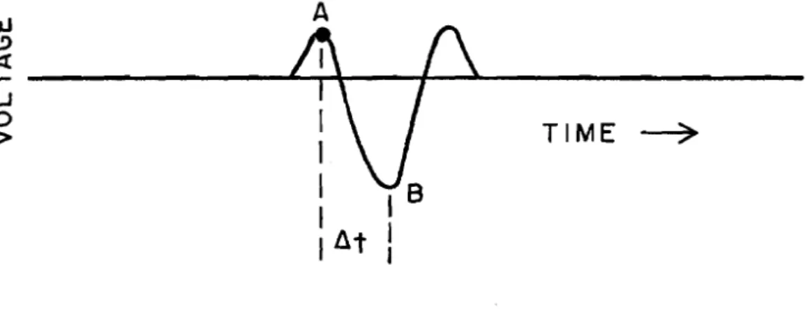 FIG.  8  !&amp;pica1  waveform  o f   g r o u n d   motion  v e l o c i t y .  