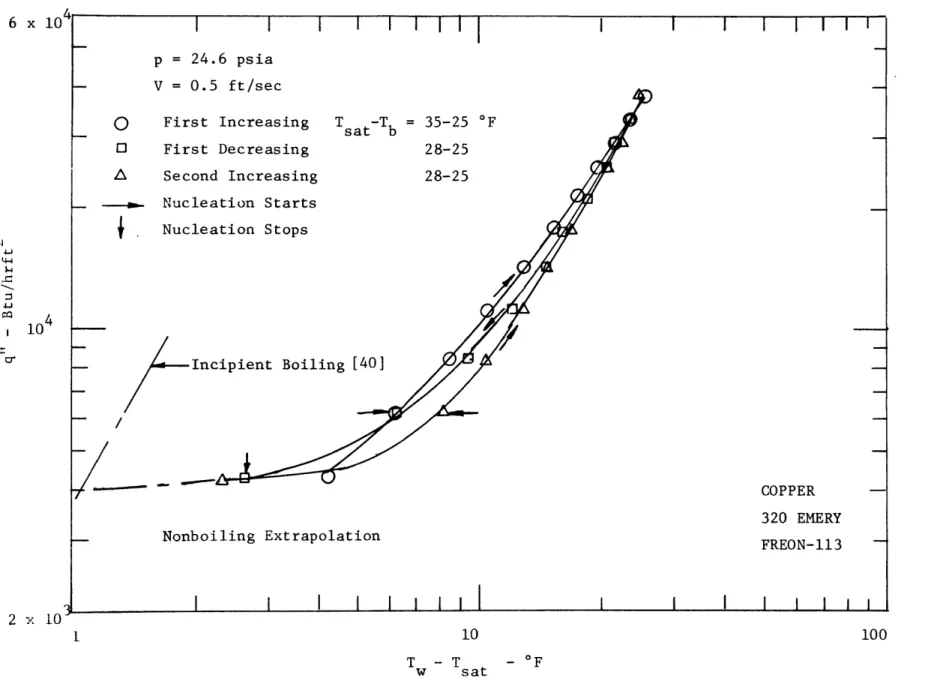 Fig.  18  Reproducibility  and  Nucleation  Hysteresis  in  Flow  Boiling  - Freon-113