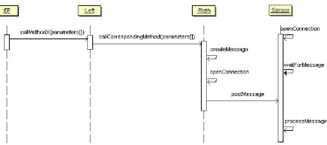 Figure 14.   Asynchronous communication protocol  existing  applications.  The  approach  we  propose  is 