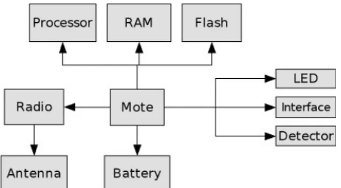 Figure 3.   Sensor class diagram  Figure 2.   General architecture of a wireless sensor facilitating  communication  between  components