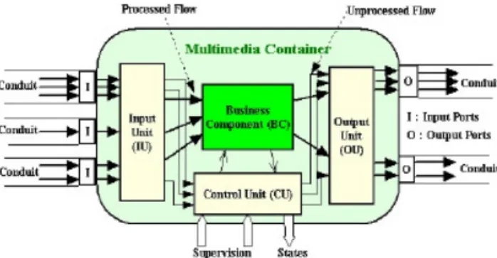 Figure 4.   Internal architecture of an Elementary Processor  with a port allowing input/output of messages and events