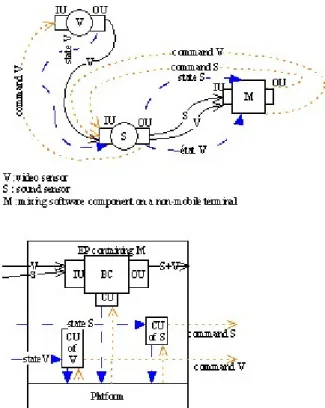 Figure 7.   Example of flows exchanges into an application  composed of mobile and non-mobile components 