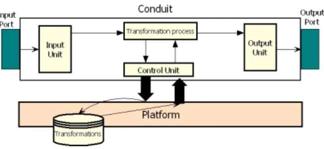 Figure 12.   Connection between EPs and sensors Figure 11.   Transformation in the Conduit 