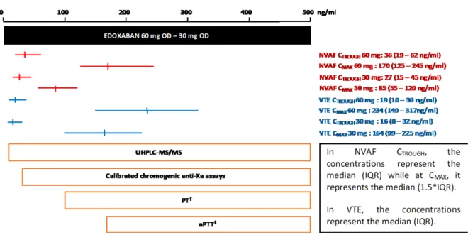 Figure 3: Laboratory testing of edoxaban and expected plasma concentrations after therapeutic doses 5   