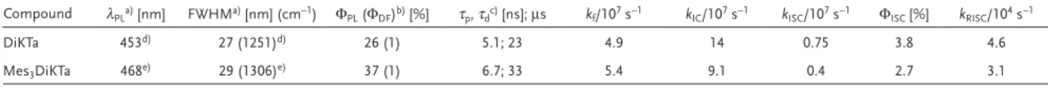 Figure 4a shows how for a neat film of DiKTa, a distinct second,  broad peak emerges at about 540 nm, likely resulting from  excimer formation, while a neat film of Mes 3 DiKTa retains its  narrow spectral shape