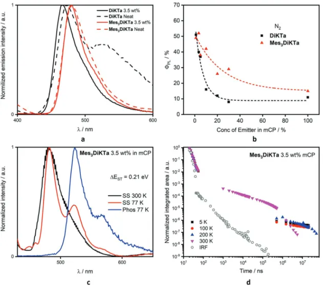 Figure 4.  Solid-state effects of spin-coated films. a) Emission spectra at various concentrations at 300 K of DiKTa and Mes 3 DiKTa