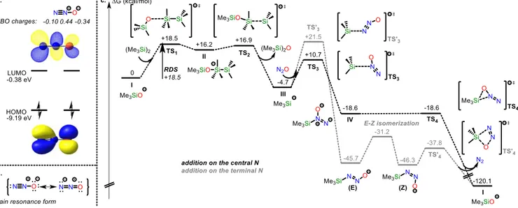 Figure 1. N 2 O structure and computed mechanism. [a] NBO charges and frontier molecular orbitals of N 2 O [b] Main resonance structures  of N 2 O [c] Reaction mechanism starting from silanolate I