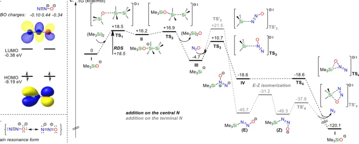 Figure 1. N 2 O structure and computed mechanism. [a] NBO charges and frontier molecular orbitals of N 2 O [b] Main resonance structures  of N 2 O [c] Reaction mechanism starting from silanolate I