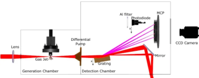 Fig. 1. Experimental setup. The XUV source is composed of two vacuum chambers. The generation chamber has been designed to evacuate the maximum of gas injected at backing pressures up to 12 bars, allowing overall pressures in the chamber of ∼10 −3 mbar.