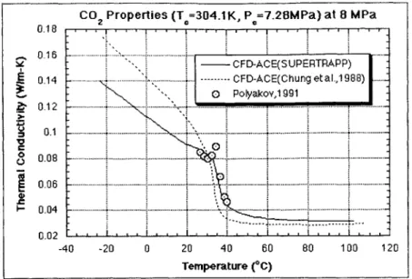 Figure  2-4:  Thermal  conductivity  variation  for  C02  as  a  function  of  temperature  near  the  critical point  [11].