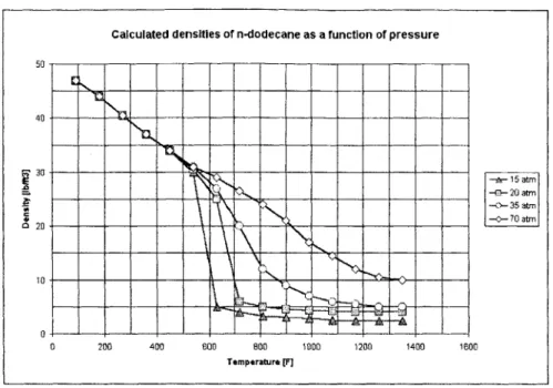 Figure  2-6:  n-dodecane  viscosity  as  a  function  of  temperature  for  subcritical,  critical  and  super- super-critical  pressures  [11]