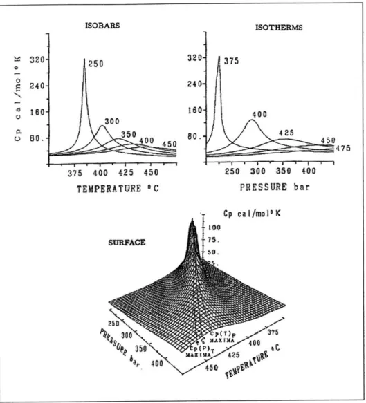 Figure  2-7:  Effects  of temperature  and  pressure  on the  specific  heat  of  C02  near the  critical  point (10]
