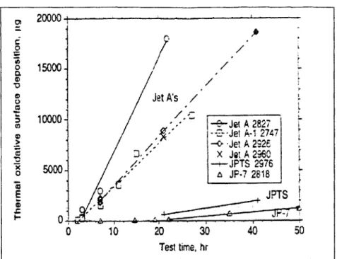 Figure  4-3:  Surface  deposition  as  a  function  of test  time  for  12  mL.min-1  tests  [301.