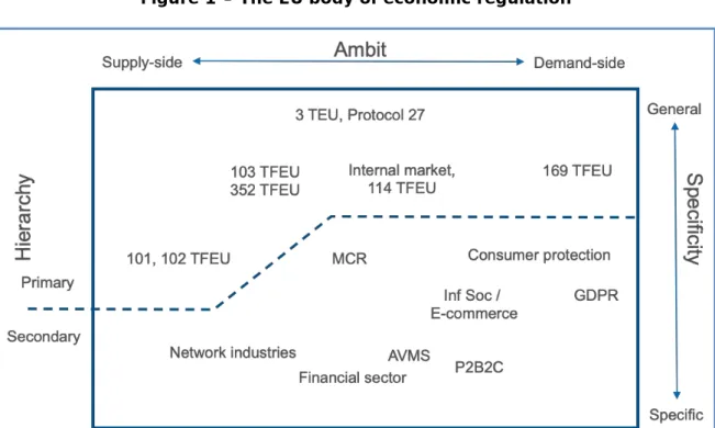Figure 1 – The EU body of economic regulation 