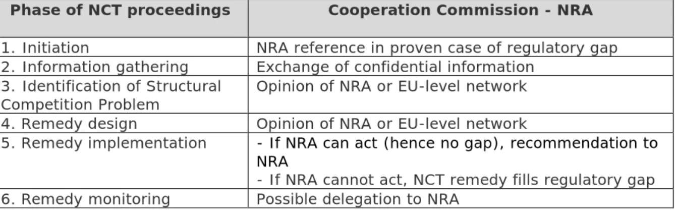 Table 3: Transversal cooperation mechanisms between the Commission and  the NRA 