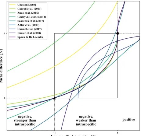 Figure 1: The modelled response of niche differences ( N ) to the interspecific interaction strength α between two annual plants differs among available definitions