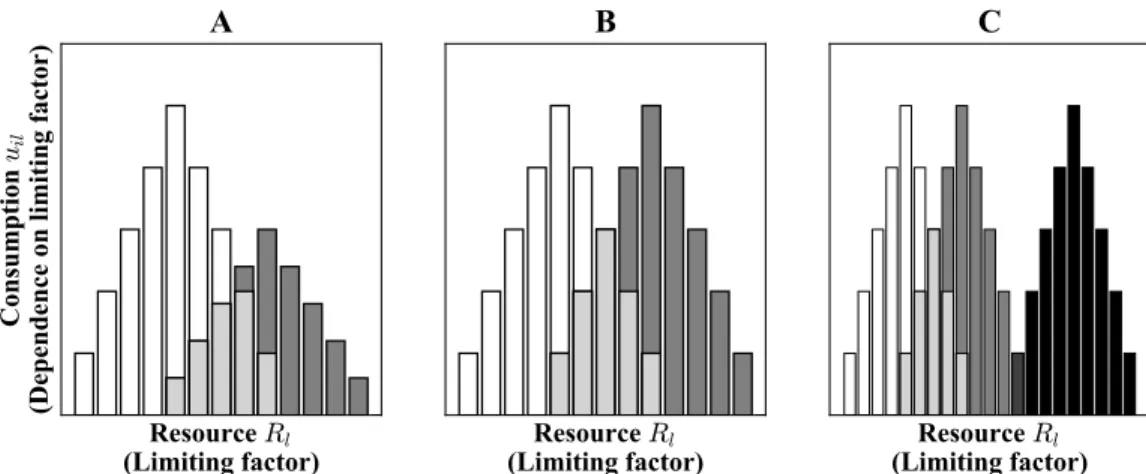 Figure 2: Influence on limiting factors (here, resources) for a two (A, B) and a three (C) species community