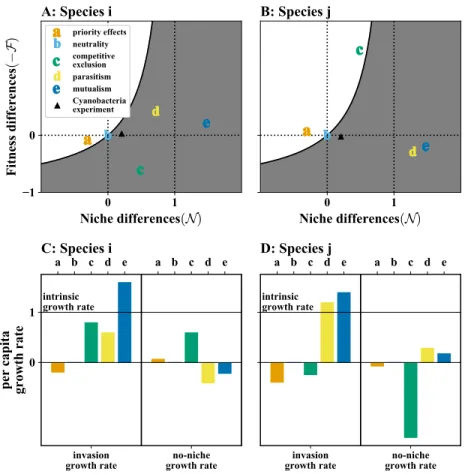 Figure 3: Example computation of N and F for common two-species communities. A and B show the distribution of N and F for species i and species j respectively, where color codes refer to different communities (see legend)