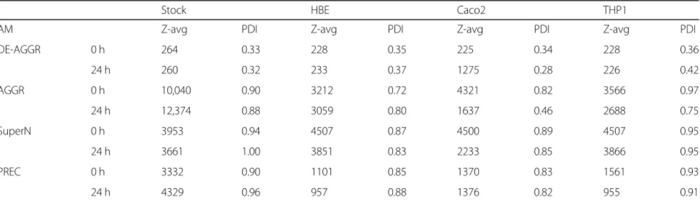 Table 2 Size characterization of SAS in stock suspensions and exposure media (for HBE, Caco2 and THP-1) using DLS