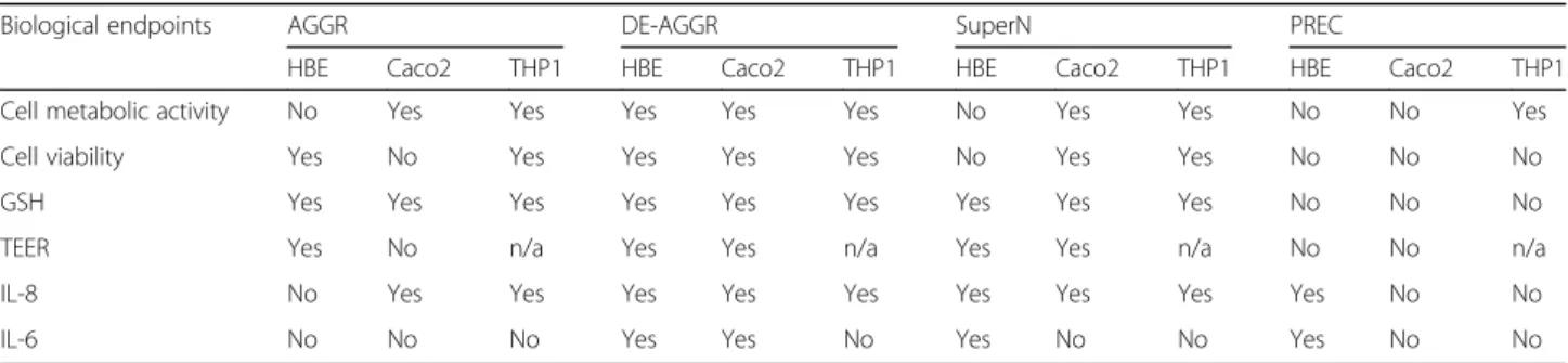 Table 3 Summary of the in vitro responses to SAS exposure
