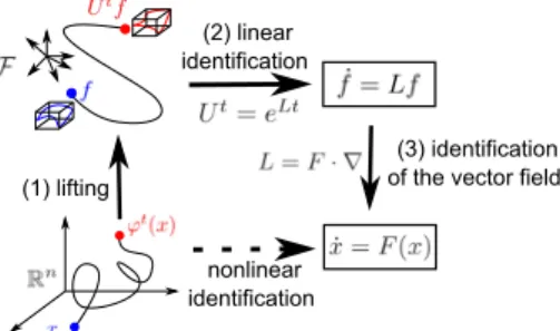 Figure 1. Classical nonlinear system identiﬁcation is performed directly in the state space