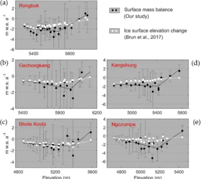 Figure 5.  Comparison  of  surface  mass  balance  and  ice-surface-elevation  change