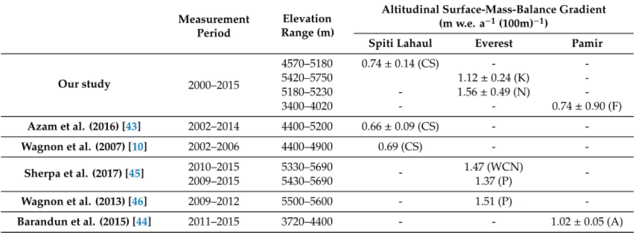 Table 2. Comparison of altitudinal SMB gradients with previous field-based findings.
