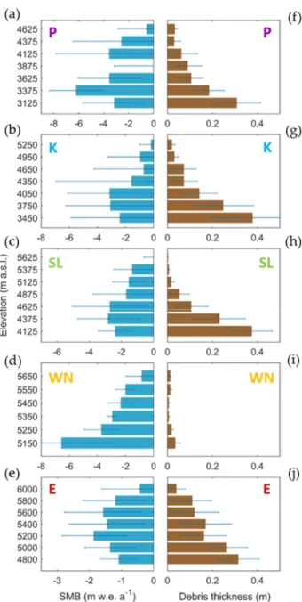 Figure  2.  Regional  elevation-dependent  trends  in  surface  mass  balance  (SMB)  and  debris  thickness