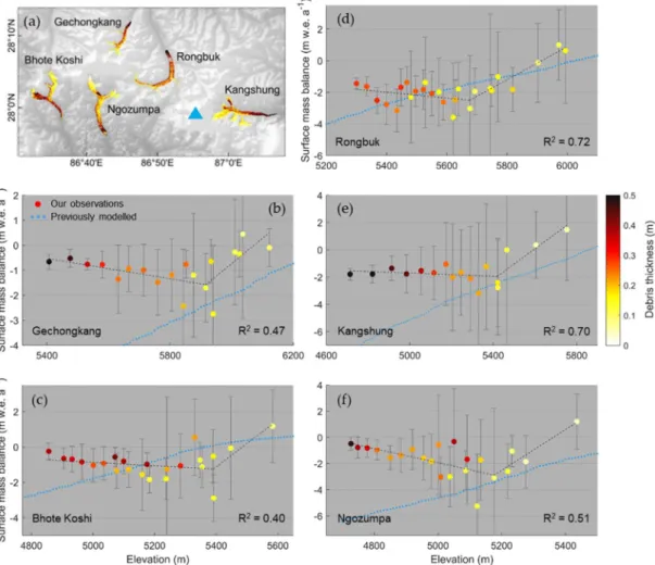 Figure 3 shows examples of the segmented altitudinal SMB gradients for the glaciers we analysed in the Everest region, with the corresponding debris-thickness values shown for each SMB data point.