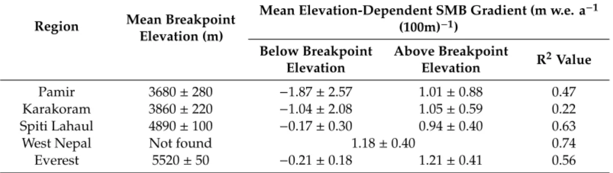 Table 1. Regional mean altitudinal SMB gradients and breakpoint elevations.