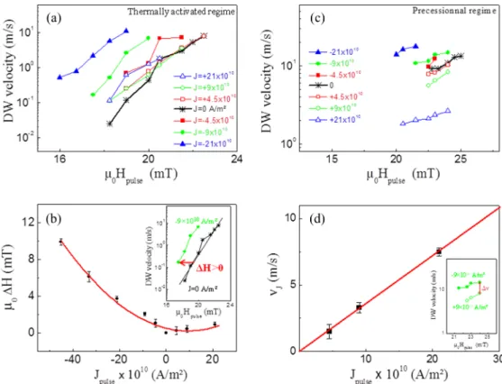 FIG. 3. DW velocities, restricted to the thermally activated regime (a) and (b) and to the precessional flow (c) and (d)