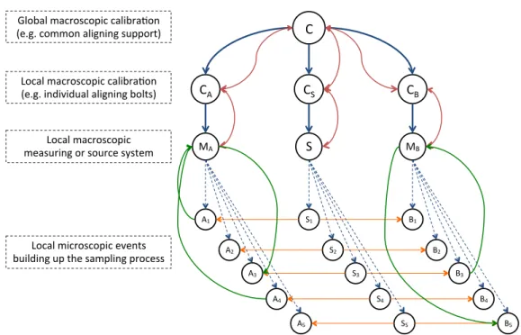 FIG. 8. Sketch of the causal structural modelling for the sampling scheme in the case of Bell-pairs statistics, showing the structure of multiple level contextuality and cross-inference, even in a relatively base case, whereby each part inter-relationship 