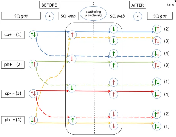 FIG. 4. Schematic representation of 3D combinatorial dynamics relevant for a discussion of the Quantum limit of SubQuantum Mechanics for the linear time evolution